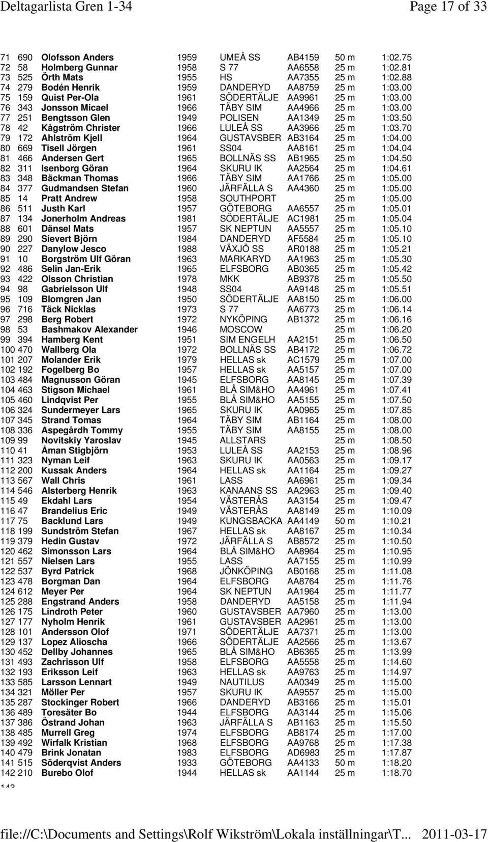 00 77 251 Bengtsson Glen 1949 POLISEN AA1349 25 m 1:03.50 78 42 Kågström Christer 1966 LULEÅ SS AA3966 25 m 1:03.70 79 172 Ahlström Kjell 1964 GUSTAVSBER AB3164 25 m 1:04.