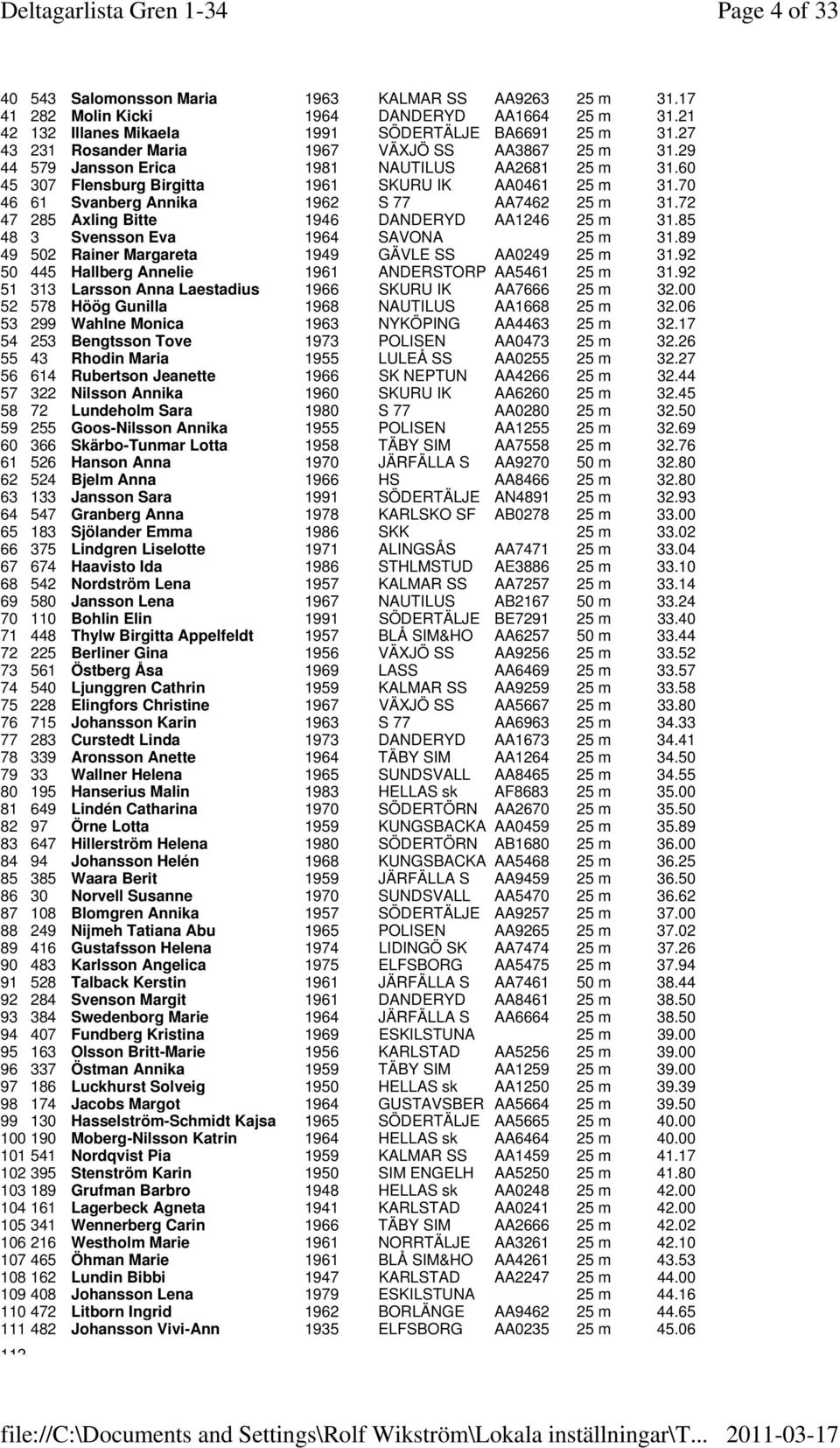 70 46 61 Svanberg Annika 1962 S 77 AA7462 25 m 31.72 47 285 Axling Bitte 1946 DANDERYD AA1246 25 m 31.85 48 3 Svensson Eva 1964 SAVONA 25 m 31.89 49 502 Rainer Margareta 1949 GÄVLE SS AA0249 25 m 31.