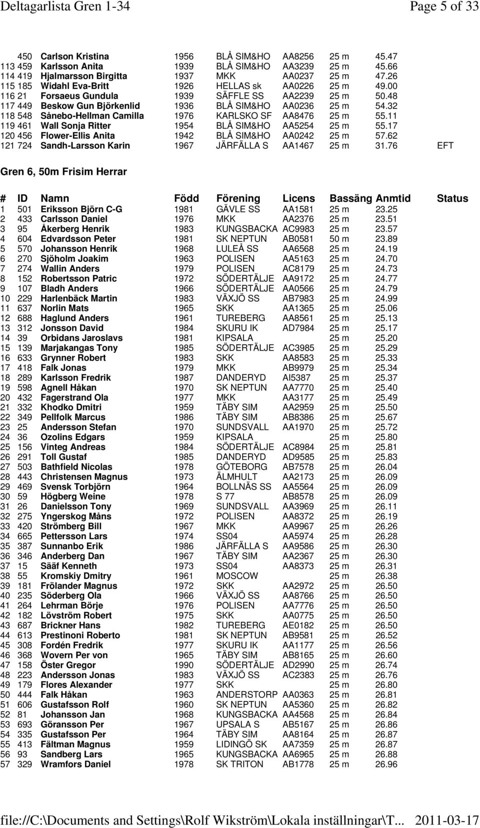 32 118 548 Sånebo-Hellman Camilla 1976 KARLSKO SF AA8476 25 m 55.11 119 461 Wall Sonja Ritter 1954 BLÅ SIM&HO AA5254 25 m 55.17 120 456 Flower-Ellis Anita 1942 BLÅ SIM&HO AA0242 25 m 57.