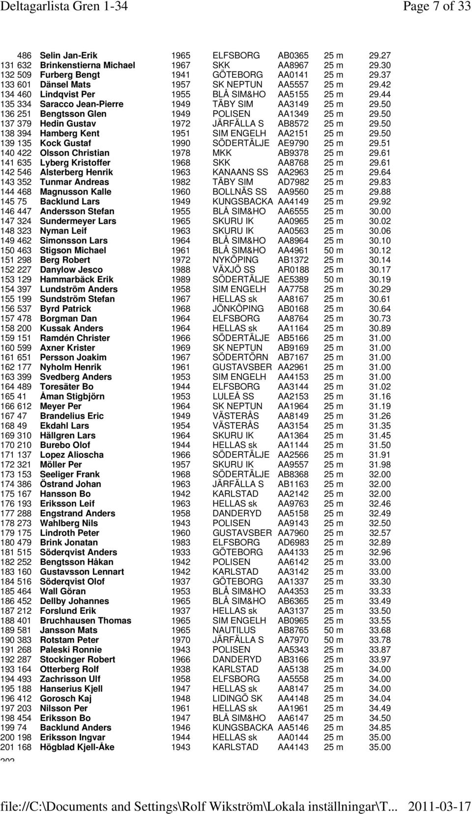50 136 251 Bengtsson Glen 1949 POLISEN AA1349 25 m 29.50 137 379 Hedin Gustav 1972 JÄRFÄLLA S AB8572 25 m 29.50 138 394 Hamberg Kent 1951 SIM ENGELH AA2151 25 m 29.