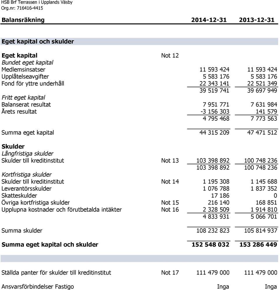 Upplåtelseavgifter 5 583 176 5 583 176 Fond för yttre underhåll 22 343 141 22 521 349 39 519 741 39 697 949 Fritt eget kapital Balanserat resultat 7 951 771 7 631 984 Årets resultat -3 156 303 141
