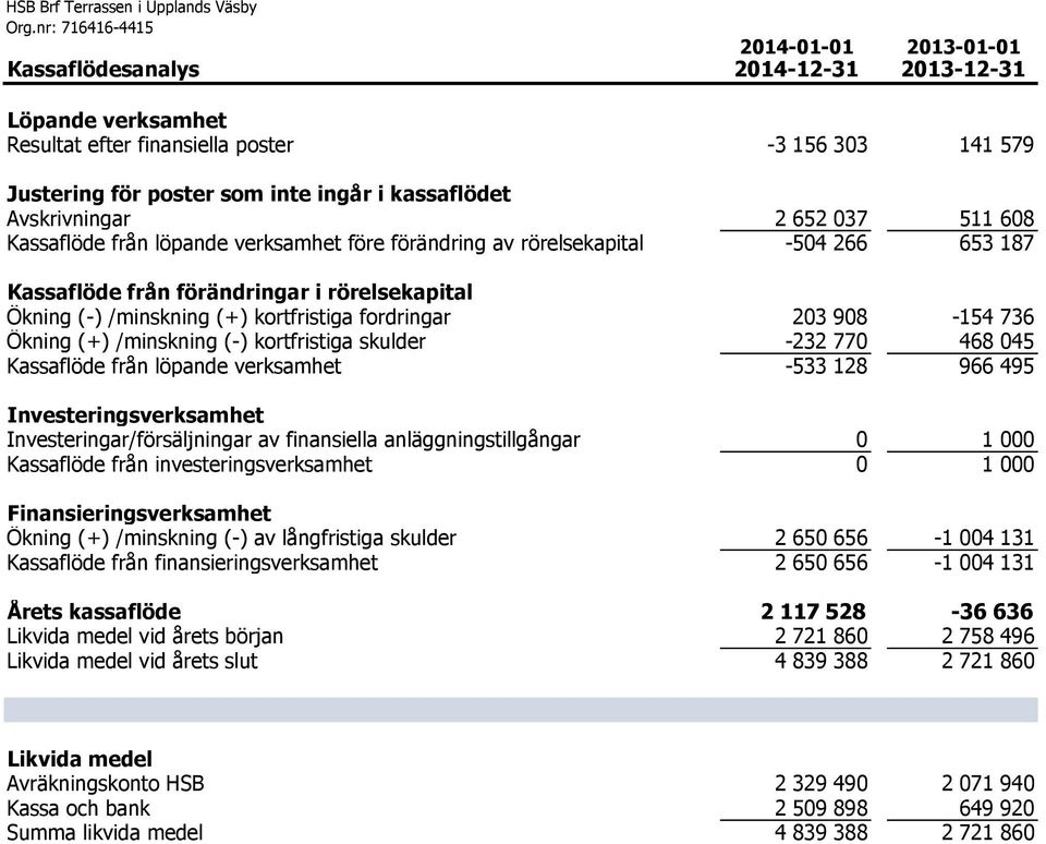 Avskrivningar 2 652 037 511 608 Kassaflöde från löpande verksamhet före förändring av rörelsekapital -504 266 653 187 Kassaflöde från förändringar i rörelsekapital Ökning (-) /minskning (+)