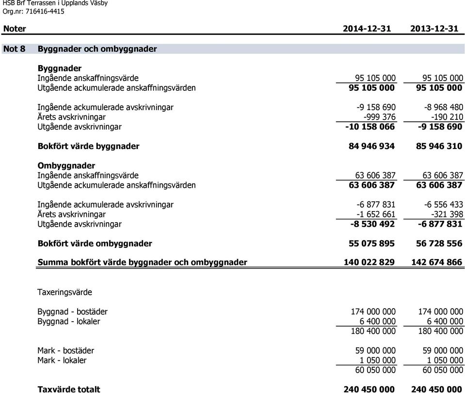 anskaffningsvärden 95 105 000 95 105 000 Ingående ackumulerade avskrivningar -9 158 690-8 968 480 Årets avskrivningar -999 376-190 210 Utgående avskrivningar -10 158 066-9 158 690 Bokfört värde