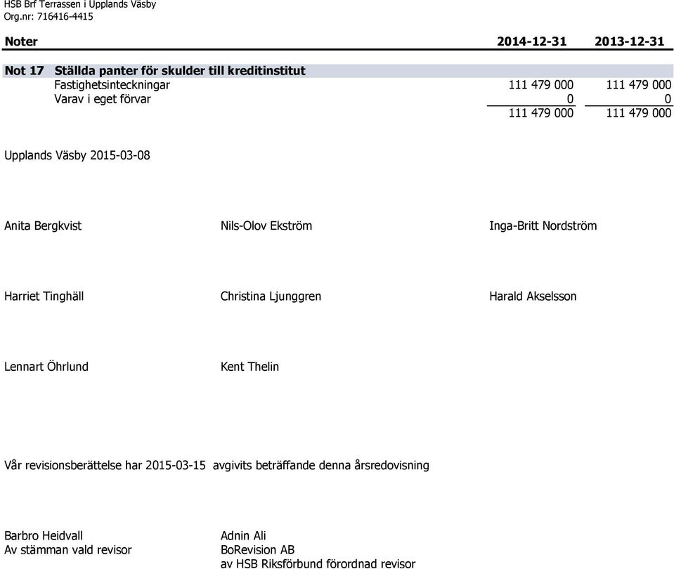 Fastighetsinteckningar 111 479 000 111 479 000 Varav i eget förvar 0 0 111 479 000 111 479 000 Upplands Väsby 2015-03-08 Anita Bergkvist Nils-Olov