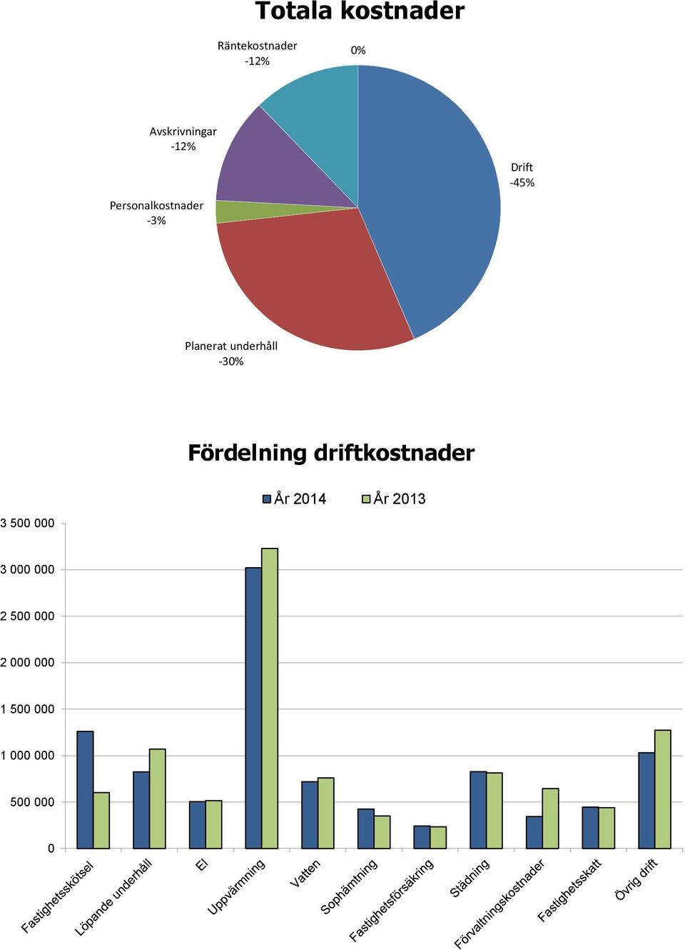 -30% Fördelning driftkostnader 3 500 000 År 2014 År 2013