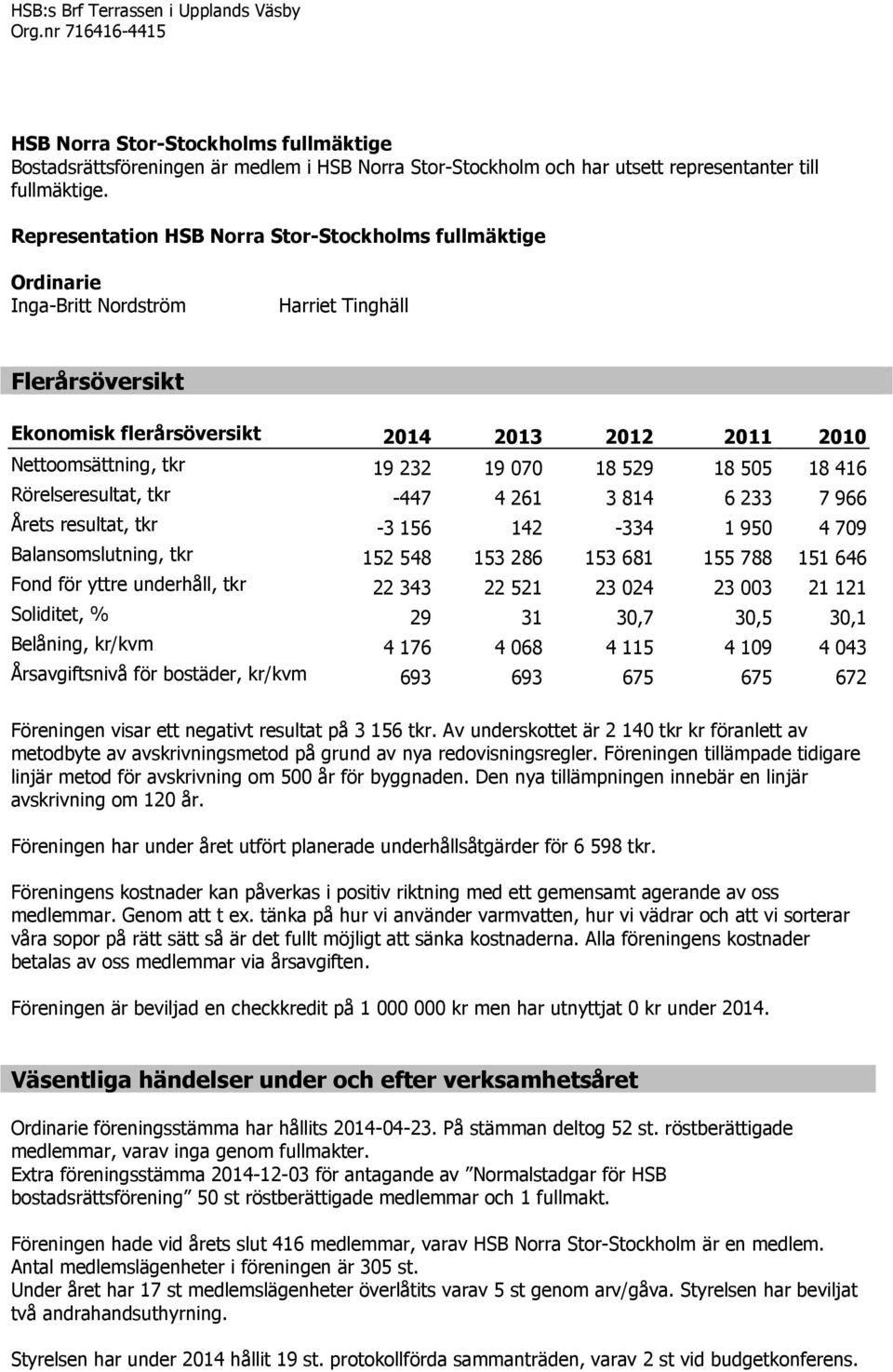 Representation HSB Norra Stor-Stockholms fullmäktige Ordinarie Inga-Britt Nordström Harriet Tinghäll Flerårsöversikt Ekonomisk flerårsöversikt 2014 2013 2012 2011 2010 Nettoomsättning, tkr 19 232 19