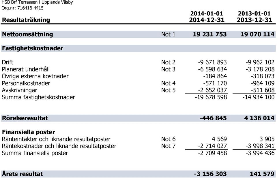 Planerat underhåll Not 3-6 598 634-3 178 208 Övriga externa kostnader -184 864-318 073 Personalkostnader Not 4-571 170-964 109 Avskrivningar Not 5-2 652 037-511 608 Summa