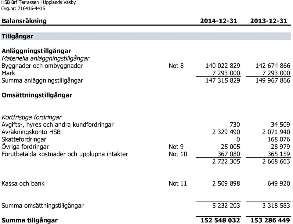 8 140 022 829 142 674 866 Mark 7 293 000 7 293 000 Summa anläggningstillgångar 147 315 829 149 967 866 Omsättningstillgångar Kortfristiga fordringar Avgifts-, hyres och andra