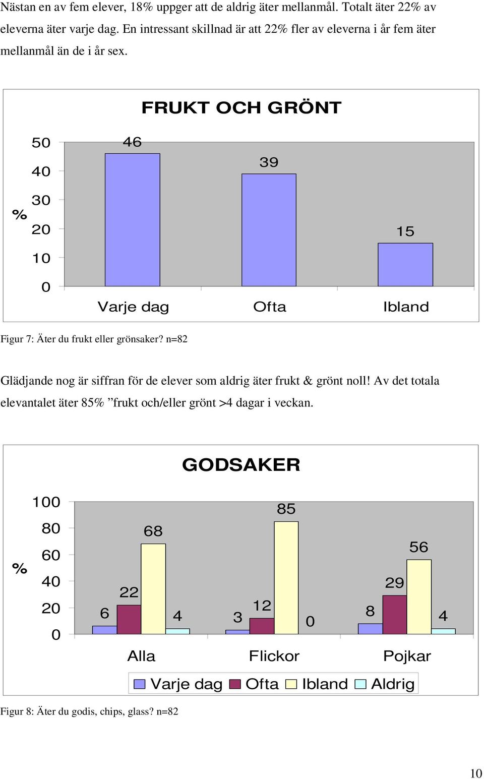 FRUKT OCH GRÖNT 50 40 46 39 30 % 20 15 10 0 Varje dag Ofta Ibland Figur 7: Äter du frukt eller grönsaker?