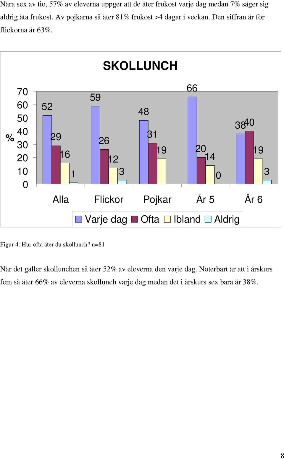 SKOLLUNCH % 70 60 50 40 30 20 10 0 66 59 52 48 3840 29 31 26 20 16 19 19 12 14 1 3 0 3 Alla Flickor Pojkar År 5 År 6 Varje dag Ofta Ibland