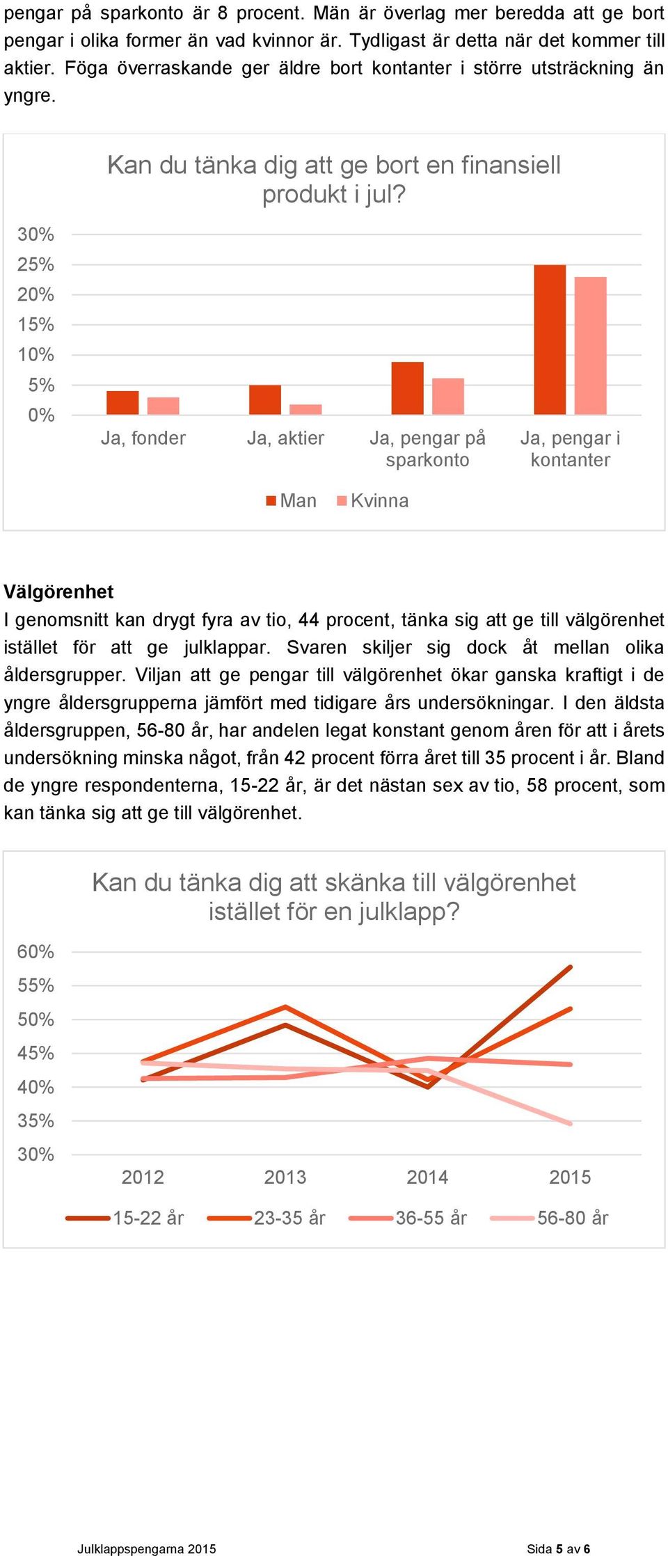 25% 20% 15% 10% 5% 0% Ja, fonder Ja, aktier Ja, pengar på sparkonto Ja, pengar i kontanter Man Kvinna Välgörenhet I genomsnitt kan drygt fyra av tio, 44 procent, tänka sig att ge till välgörenhet