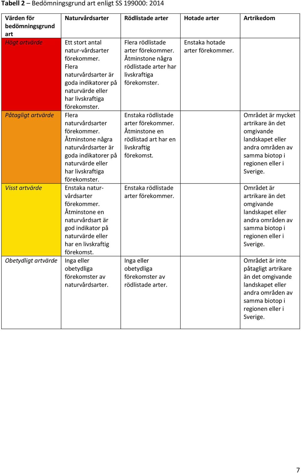 Åtminstone några naturvårdsarter är goda indikatorer på naturvärde eller har livskraftiga förekomster. Enstaka naturvårdsarter förekommer.