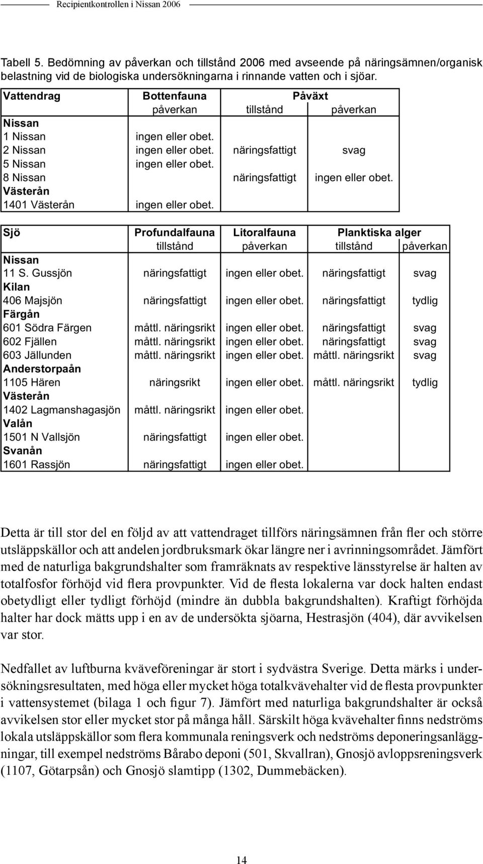 8 Nissan näringsfattigt ingen eller obet. Västerån 141 Västerån ingen eller obet. Sjö Profundalfauna Litoralfauna Planktiska alger tillstånd påverkan tillstånd påverkan Nissan 11 S.