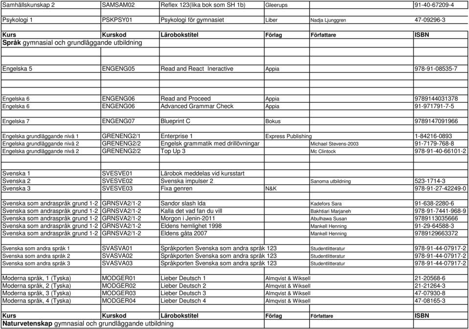 ENGENG06 Advanced Grammar Check Appia 91-971791-7-5 Engelska 7 ENGENG07 Blueprint C Bokus 9789147091966 Engelska grundläggande nivå 1 GRENENG2/1 Enterprise 1 Express Publishing 1-84216-0893 Engelska