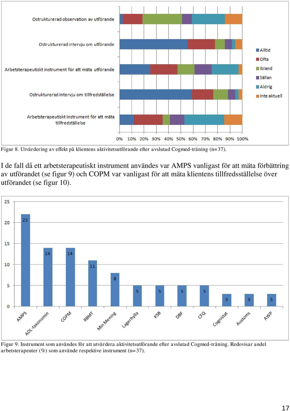 och COPM var vanligast för att mäta klientens tillfredsställelse över utförandet (se figur 10). Figur 9.