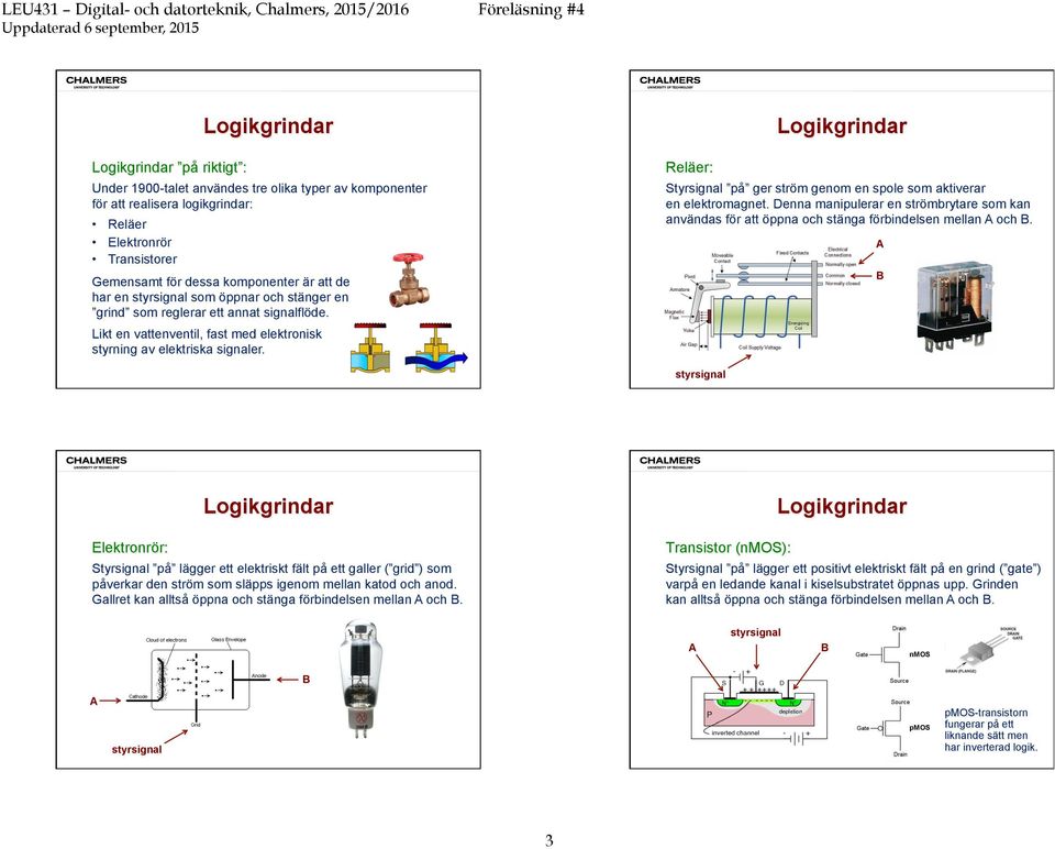 Likt en vattenventil, fast med elektronisk strning av elektriska signaler. Reläer: Strsignal på ger ström genom en spole som aktiverar en elektromagnet.