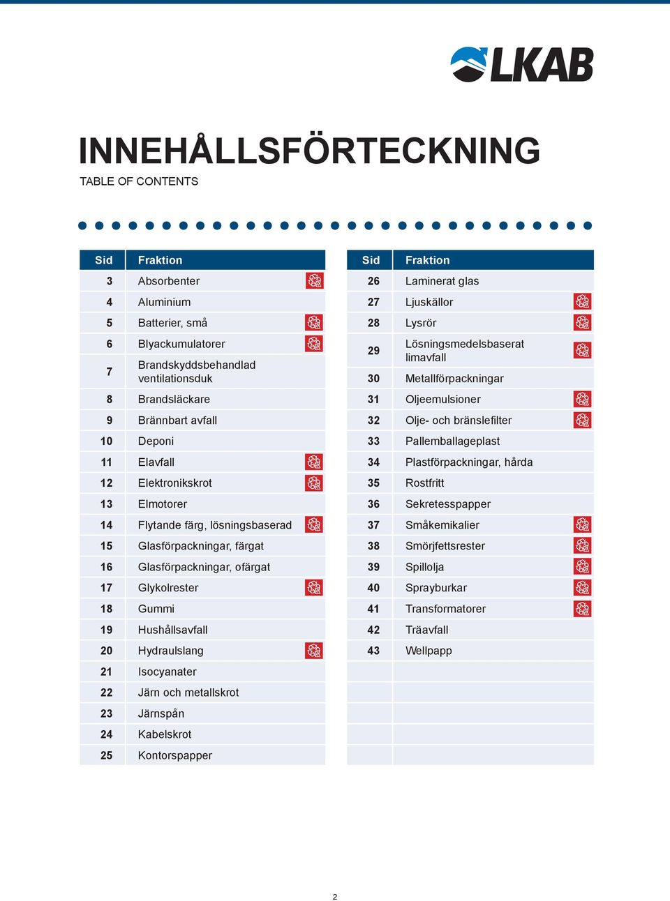 Hydraulslang 26 Laminerat glas 27 Ljuskällor 28 Lysrör 29 Lösningsmedelsbaserat limavfall 30 Metallförpackningar 31 Oljeemulsioner 32 Olje- och bränslefilter 33 Pallemballageplast 34