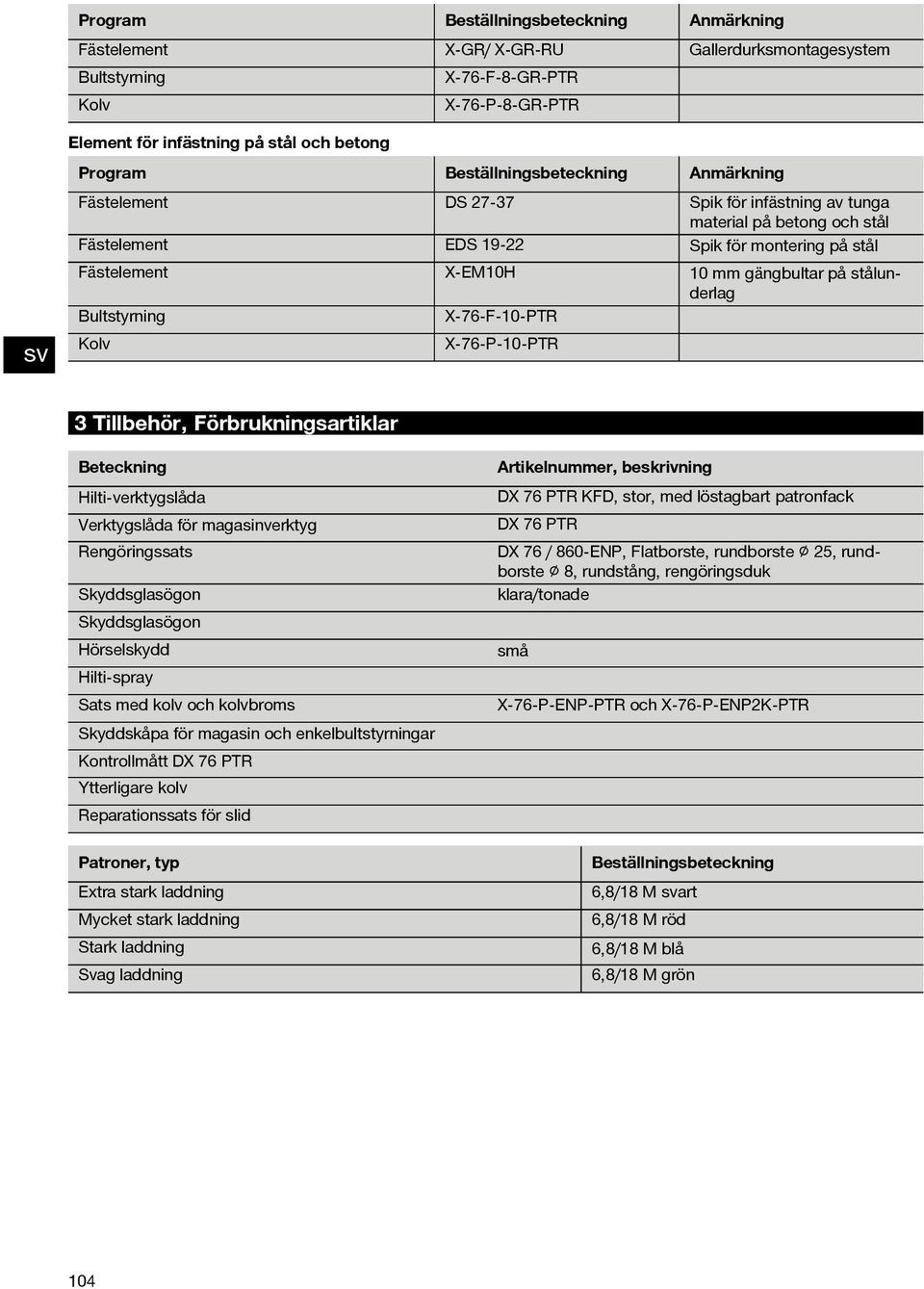 på stålunderlag Bultstyrning X 76 F 10 PTR Kolv X 76 P 10 PTR 3 Tillbehör, Förbrukningsartiklar Beteckning Hilti-verktygslåda Verktygslåda för magasinverktyg Rengöringssats Skyddsglasögon