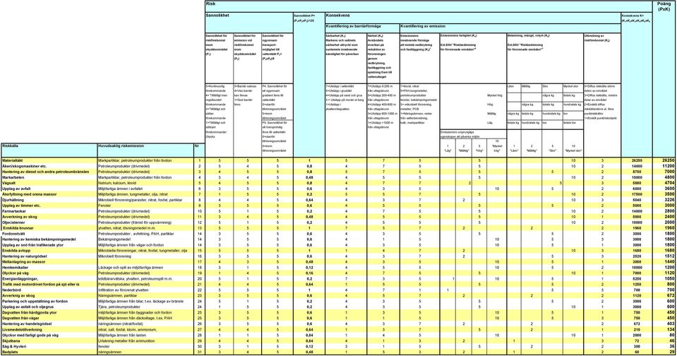 Avståndets inneboende förmåga riskförekomst (K 6) inom riskförekomst transport- sårbarhet uttryckt som inverkan på att motstå nedbrytning Enl.SNV "Riskbedömning Enl.