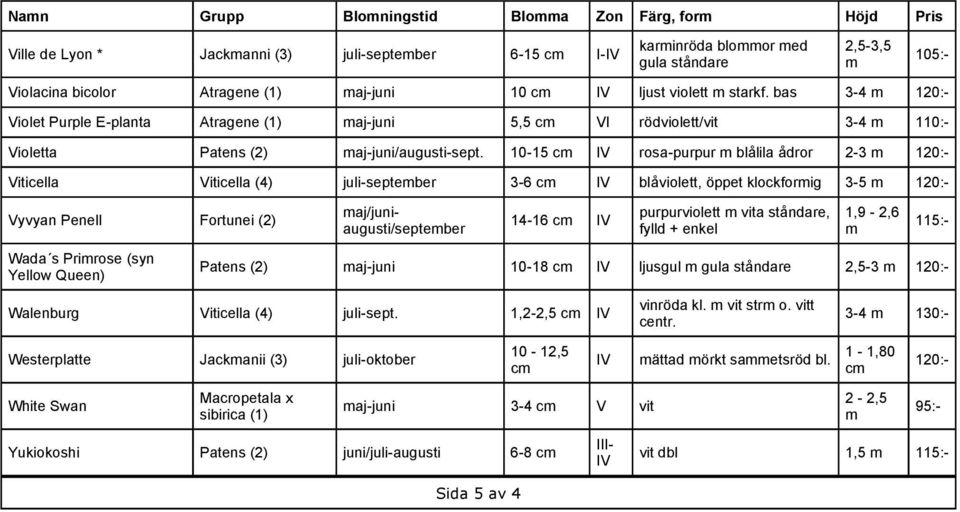 10-15 rosa-purpur blålila ådror 2-3 Viticella Viticella (4) juli-septeber 3-6 blåviolett, öppet klockforig 3-5 Vyvyan Penell Fortunei (2) 14-16 purpurviolett vita, fylld + enkel 1,9-2,6