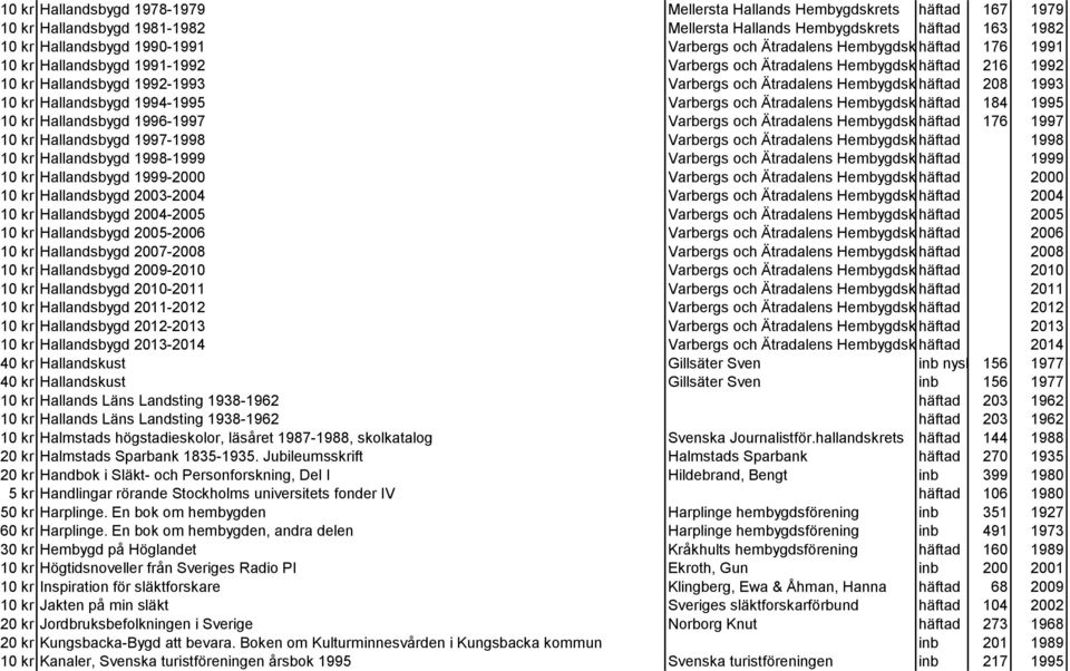 208 1993 10 kr Hallandsbygd 1994-1995 Varbergs och Ätradalens Hembygdskrets häftad 184 1995 10 kr Hallandsbygd 1996-1997 Varbergs och Ätradalens Hembygdskrets häftad 176 1997 10 kr Hallandsbygd