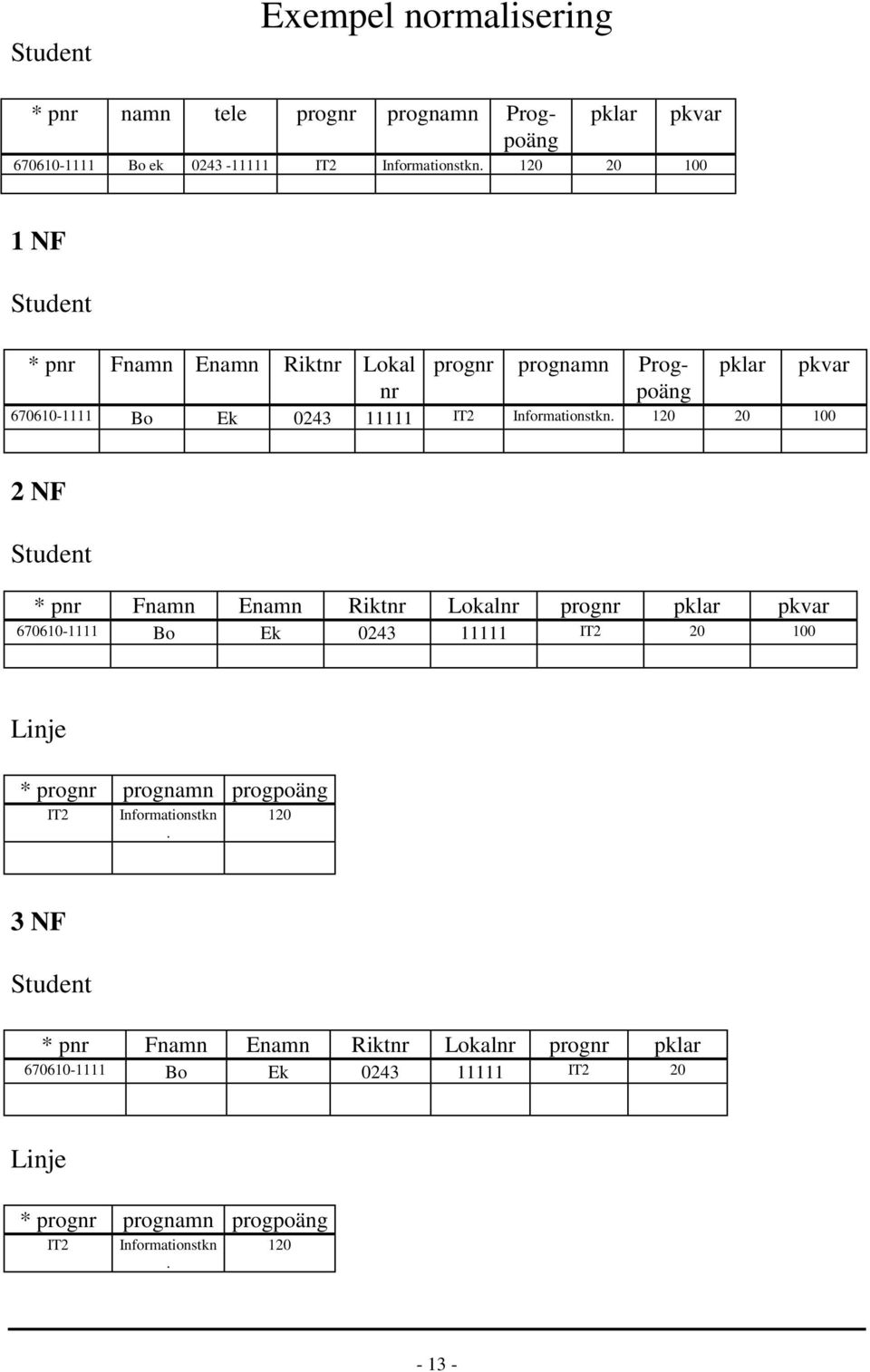 120 20 100 2 NF Student * pnr Fnamn Enamn Riktnr Lokalnr prognr pklar pkvar 670610-1111 Bo Ek 0243 11111 IT2 20 100 Linje * prognr prognamn progpoäng IT2