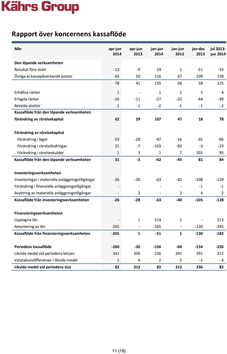 Förändring i lager -53-28 -47-16 -35-66 Förändring i rörelsefodringar 21-7 -103-83 -3-23 Förändring i rörelseskulder 1 3 1 7 101 95 Kassaflöde från den löpande verksamheten 31-3 -42-45 81 84