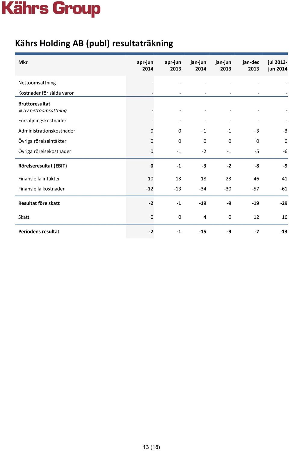 0 0 0 Övriga rörelsekostnader 0-1 -2-1 -5-6 Rörelseresultat (EBIT) 0-1 -3-2 -8-9 Finansiella intäkter 10 13 18 23 46 41 Finansiella