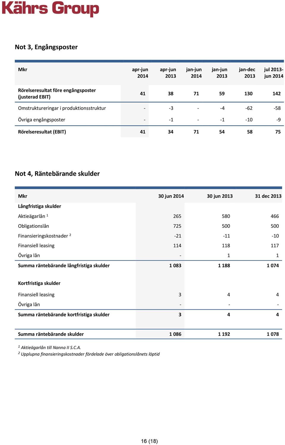 2-21 -11-10 Finansiell leasing 114 118 117 Övriga lån - 1 1 Summa räntebärande långfristiga skulder 1 083 1 188 1 074 Kortfristiga skulder Finansiell leasing 3 4 4 Övriga lån - - - Summa