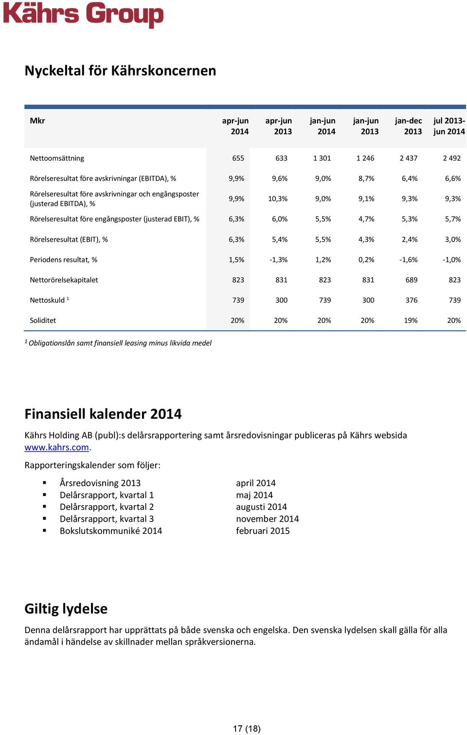 2,4% 3,0% Periodens resultat, % 1,5% -1,3% 1,2% 0,2% -1,6% -1,0% Nettorörelsekapitalet 823 831 823 831 689 823 Nettoskuld 1 739 300 739 300 376 739 Soliditet 20% 20% 20% 20% 19% 20% 1 Obligationslån