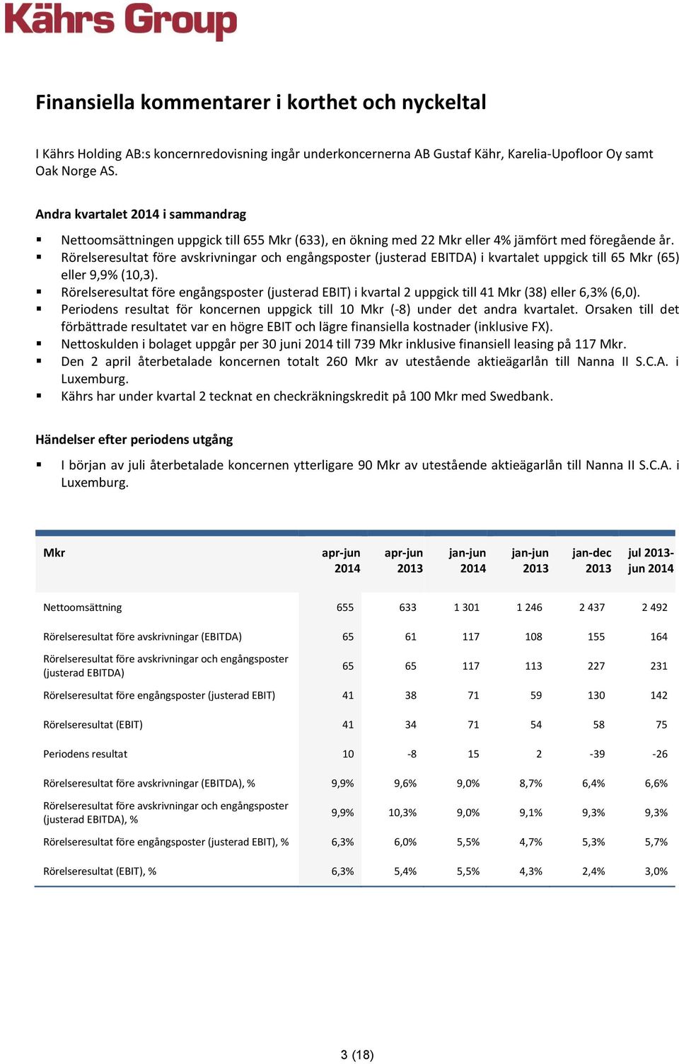 Rörelseresultat före avskrivningar och engångsposter (justerad EBITDA) i kvartalet uppgick till 65 (65) eller 9,9% (10,3).