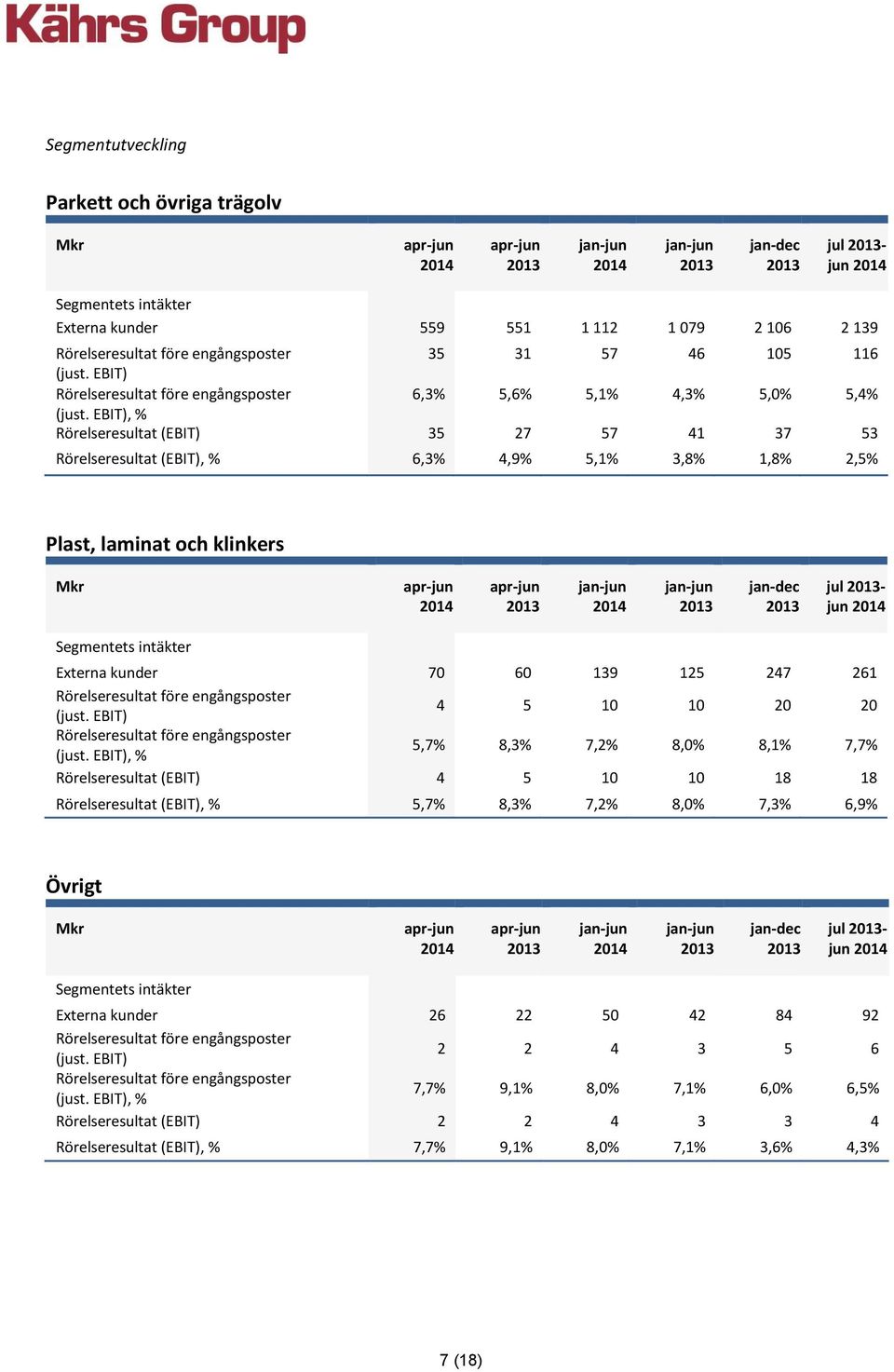 EBIT), % Rörelseresultat (EBIT) 35 27 57 41 37 53 Rörelseresultat (EBIT), % 6,3% 4,9% 5,1% 3,8% 1,8% 2,5% Plast, laminat och klinkers jul - jun Segmentets intäkter Externa kunder 70 60 139 125 247