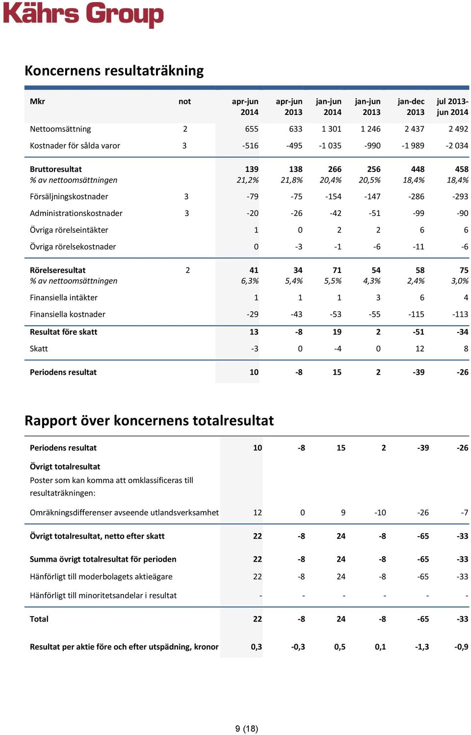 rörelsekostnader 0-3 -1-6 -11-6 Rörelseresultat 2 % av nettoomsättningen 41 6,3% 34 5,4% 71 5,5% 54 4,3% 58 2,4% 75 3,0% Finansiella intäkter 1 1 1 3 6 4 Finansiella kostnader -29-43 -53-55 -115-113