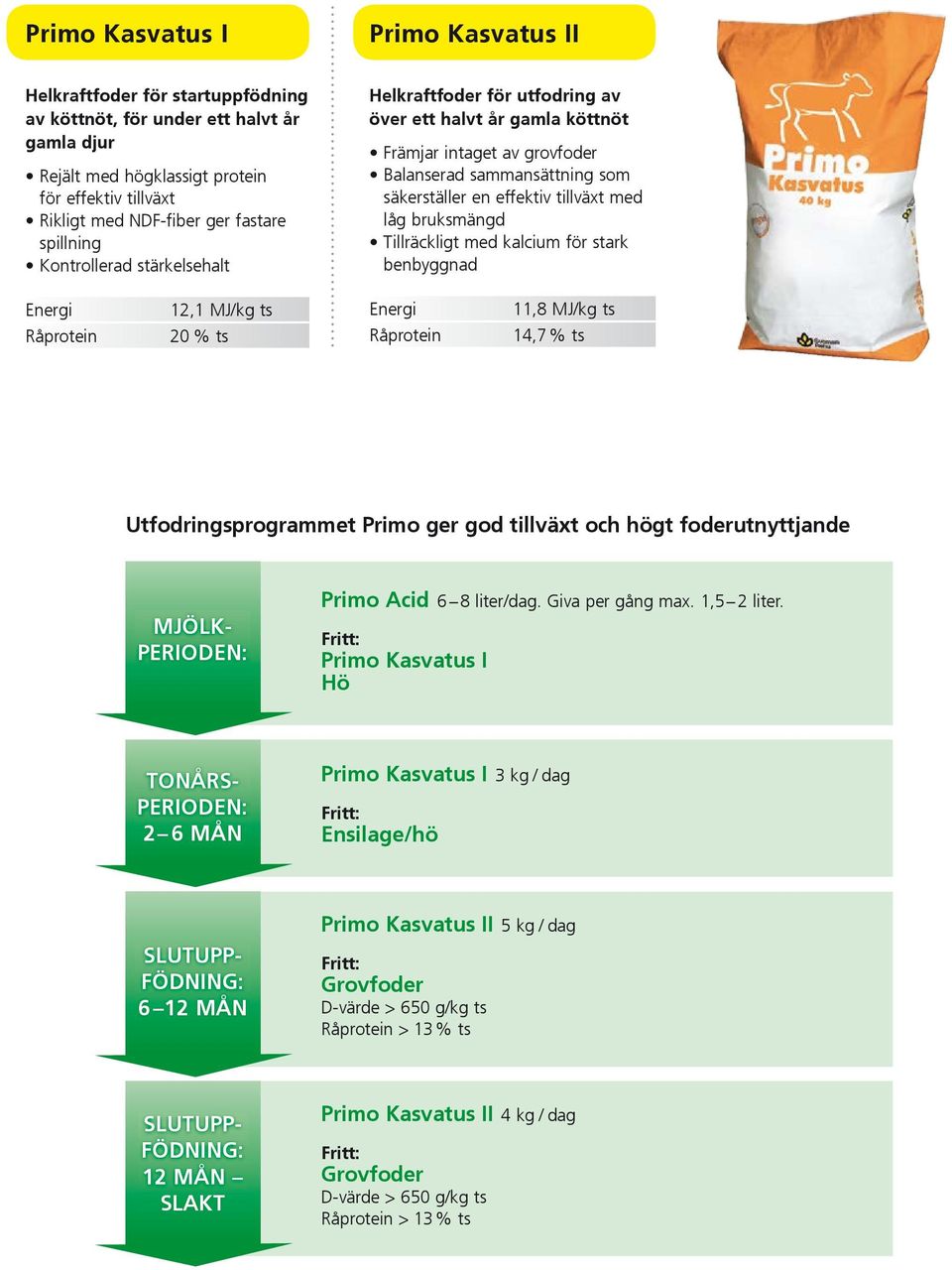tillväxt med låg bruksmängd Tillräckligt med kalcium för stark benbyggnad Energi Råprotein 12,1 MJ/kg ts 20 % ts Energi Råprotein 11,8 MJ/kg ts 14,7 % ts Utfodringsprogrammet Primo ger god tillväxt
