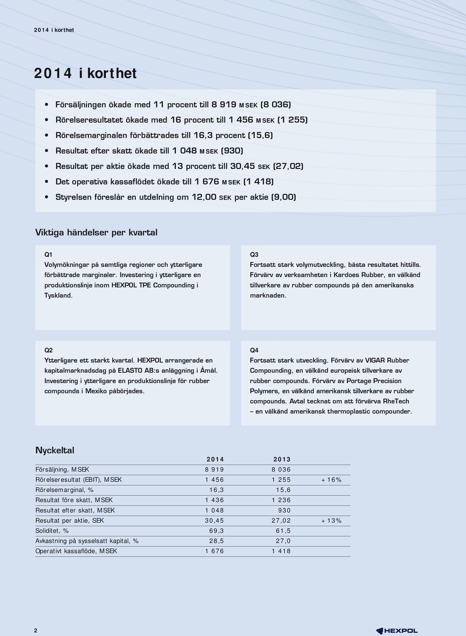 skatt, MSEK 1 436 1 236 Resultat efter skatt, MSEK 1 048 930 Resultat per aktie, SEK 30,45 27,02 + 13%