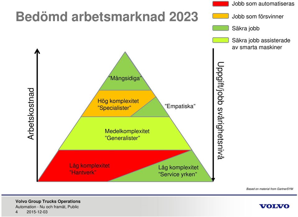 Specialister Medelkomplexitet Generalister Empatiska Uppgift/jobb svårighetsnivå Låg