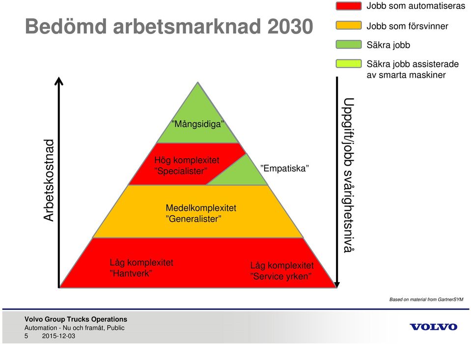 Specialister Medelkomplexitet Generalister Empatiska Uppgift/jobb svårighetsnivå Låg