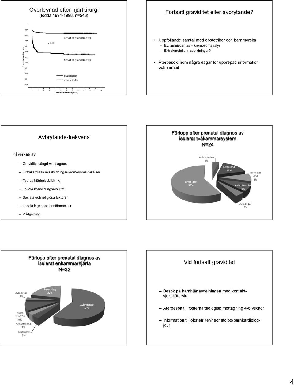 Återbesök inom några dagar för upprepad information och samtal 0,2 biventricular 0,1 univentricular 0,0 0 1 2 3 4 5 6 7 8 9 10 11 12 Follow-up time (years) Avbrytande-frekvens Förlopp efter prenatal