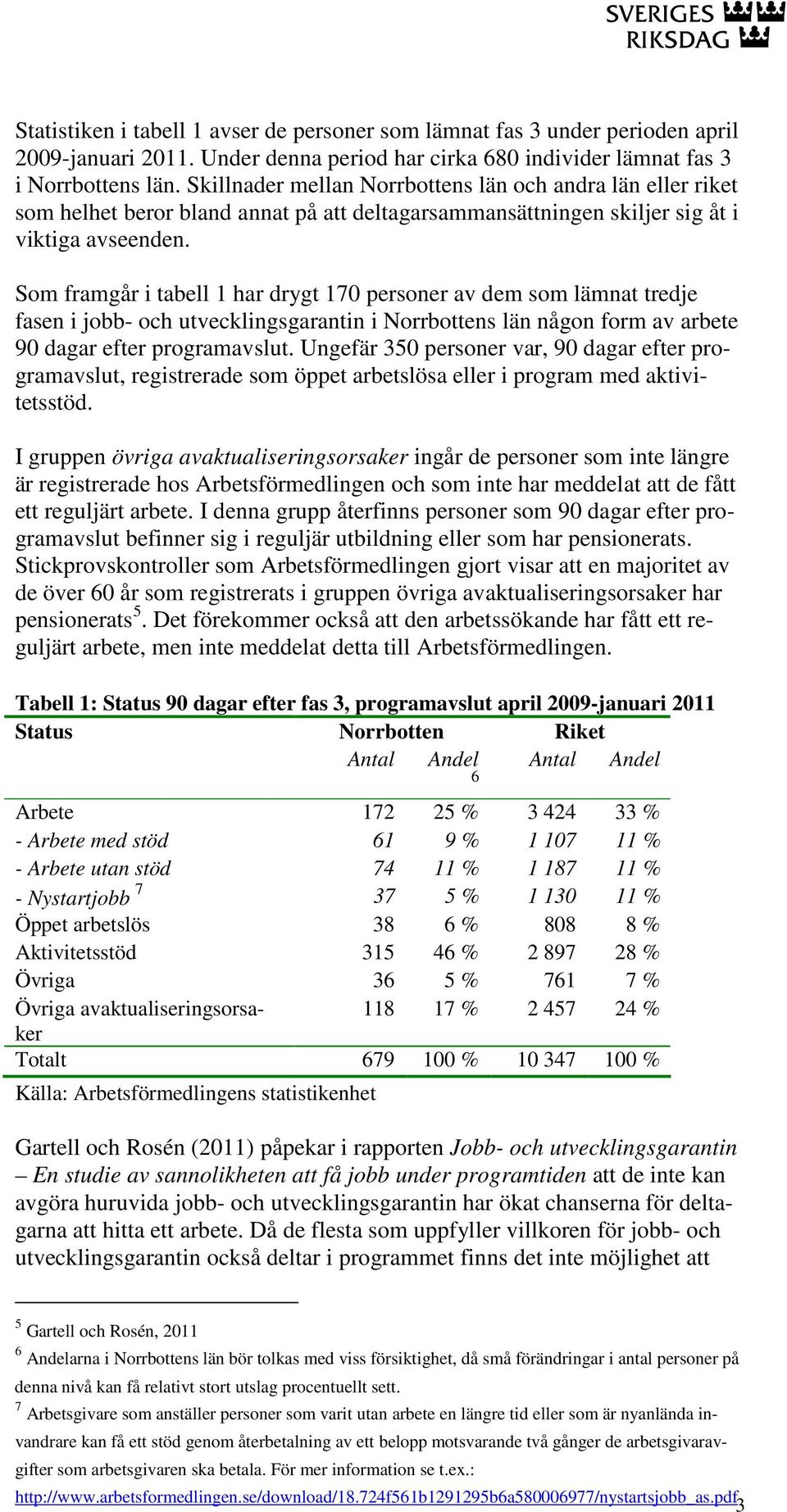 Som framgår i tabell 1 har drygt 170 personer av dem som lämnat tredje fasen i jobb- och utvecklingsgarantin i Norrbottens län någon form av arbete 90 dagar efter programavslut.