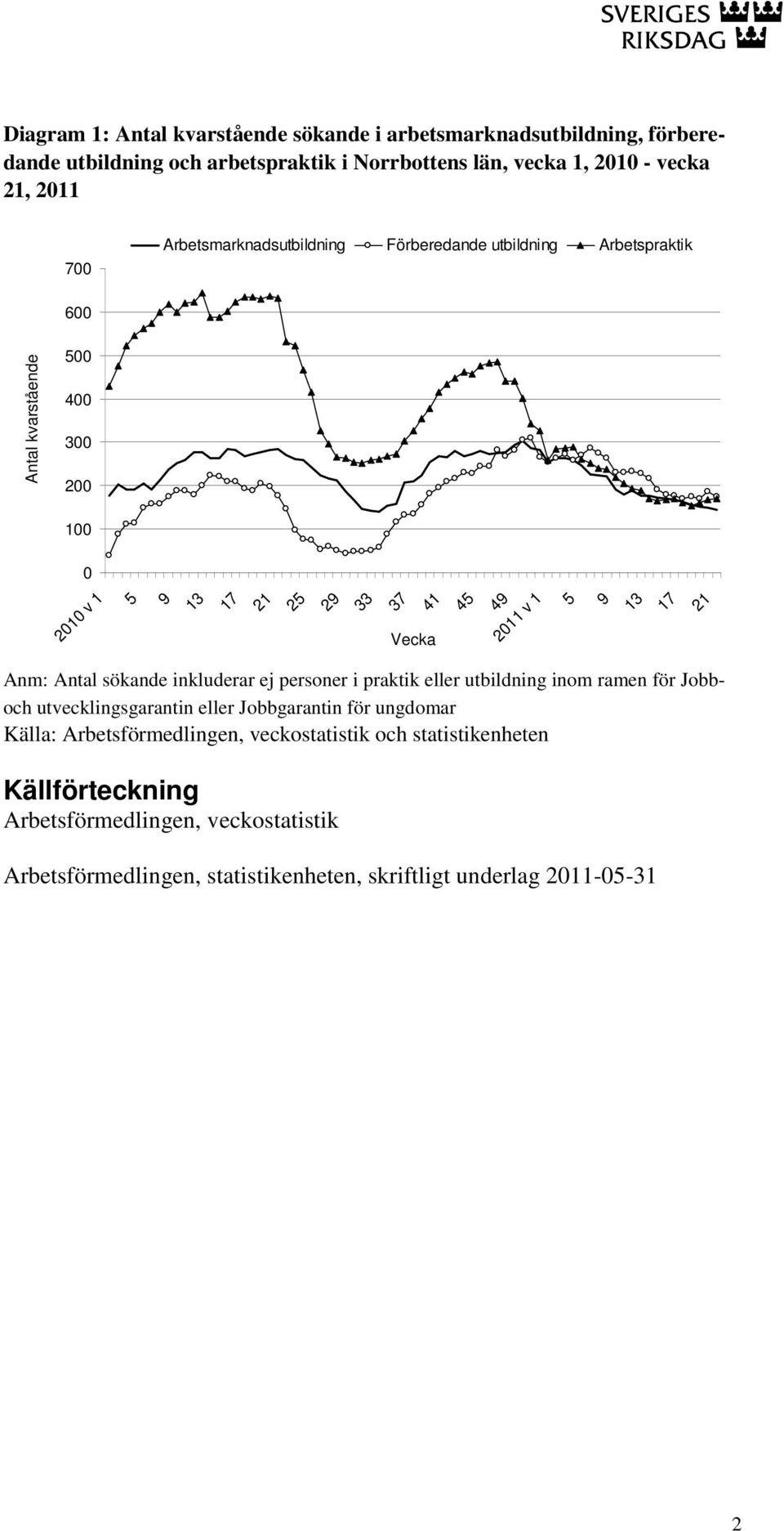 9 13 17 21 Anm: Antal sökande inkluderar ej personer i praktik eller utbildning inom ramen för Jobboch utvecklingsgarantin eller Jobbgarantin för ungdomar Källa: