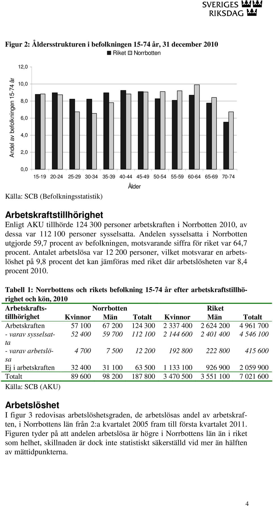 Andelen sysselsatta i Norrbotten utgjorde 59,7 procent av befolkningen, motsvarande siffra för riket var 64,7 procent.