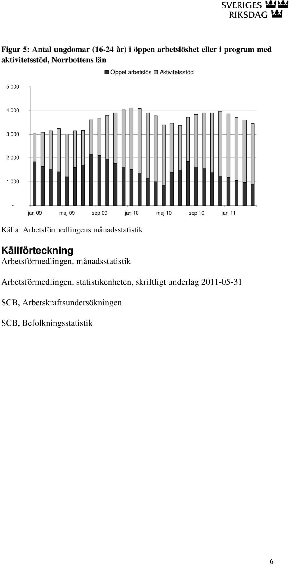 jan-11 Källa: Arbetsförmedlingens månadsstatistik Källförteckning Arbetsförmedlingen, månadsstatistik