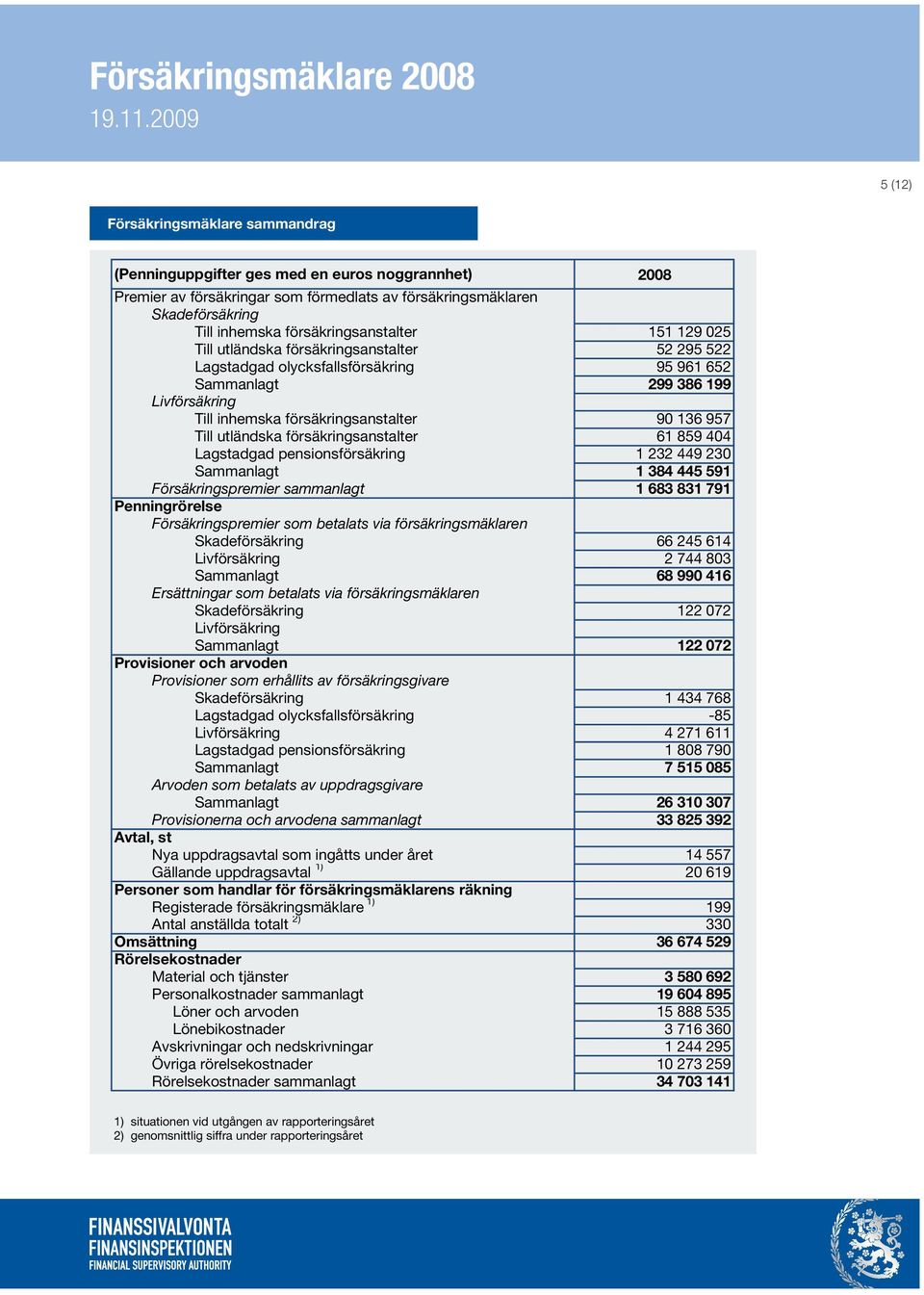 136 957 Till utländska försäkringsanstalter 61 859 404 Lagstadgad pensionsförsäkring 1 232 449 230 Sammanlagt 1 384 445 591 Försäkringspremier sammanlagt 1 683 831 791 Penningrörelse