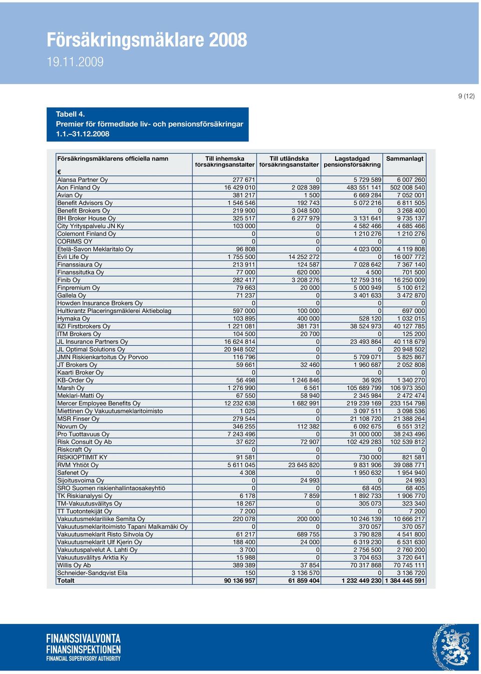 2008 Försäkringsmäklarens officiella namn Till inhemska Till utländska Lagstadgad Sammanlagt försäkringsanstalter försäkringsanstalter pensionsförsäkring Alansa Partner Oy 277 671 0 5 729 589 6 007