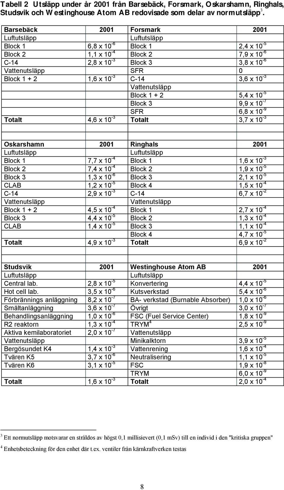 x 10-3 C-14 3,6 x 10-3 Vattenutsläpp Block 1 + 2 5,4 x 10-5 Block 3 9,9 x 10-7 SFR 6,8 x 10-9 Totalt 4,6 x 10-3 Totalt 3,7 x 10-3 Oskarshamn 2001 Ringhals 2001 Luftutsläpp Luftutsläpp Block 1 7,7 x