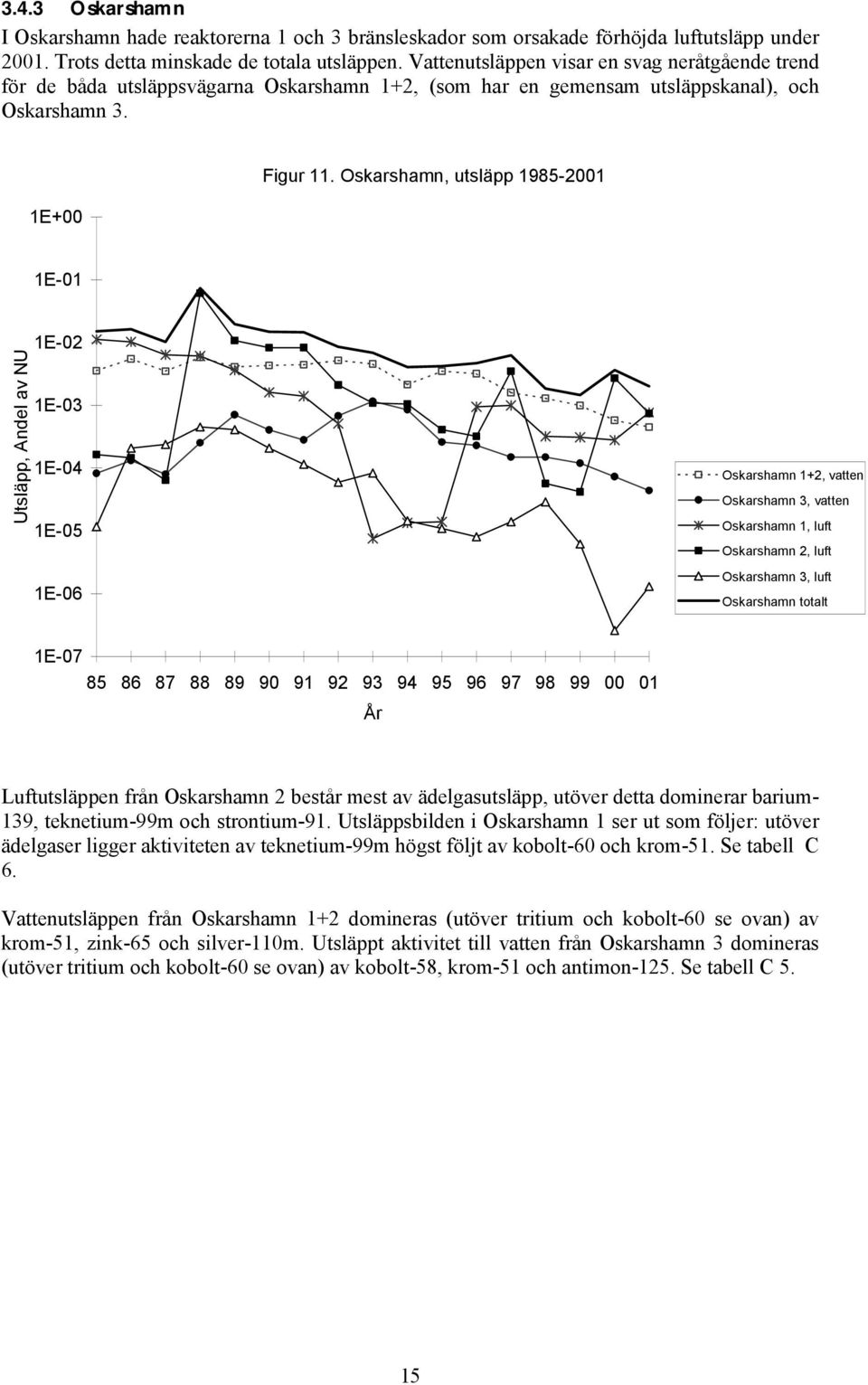 Oskarshamn, utsläpp 1985-2001 1E-01 Utsläpp, Andel av NU 1E-02 1E-03 1E-04 1E-05 1E-06 Oskarshamn 1+2, vatten Oskarshamn 3, vatten Oskarshamn 1, luft Oskarshamn 2, luft Oskarshamn 3, luft Oskarshamn
