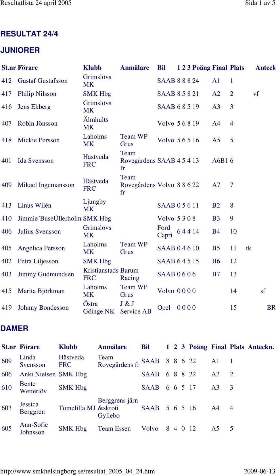 Hbg 5 3 0 8 B3 9 406 Julius Svensson Capri 6 4 4 14 B4 10 405 Angelica Persson Laholms WP Grus SAAB 0 4 6 10 B5 11 tk 402 Petra Liljesson S Hbg SAAB 6 4 5 15 B6 12 403 Jimmy Gudmundsen Kristianstads