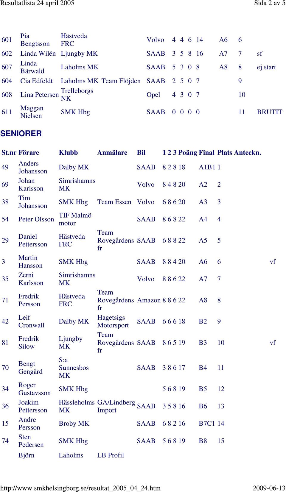 Martin Hansson Zerni Karlsson Persson Leif Cronwall Silow Bengt Gengård Roger Gustavsson Pettersson Andre Persson Sten Pedersen Dalby SAAB 8 2 8 18 A1B1 1 Simrishamns 8 4 8 20 A2 2 S Hbg Essen 6 8 6