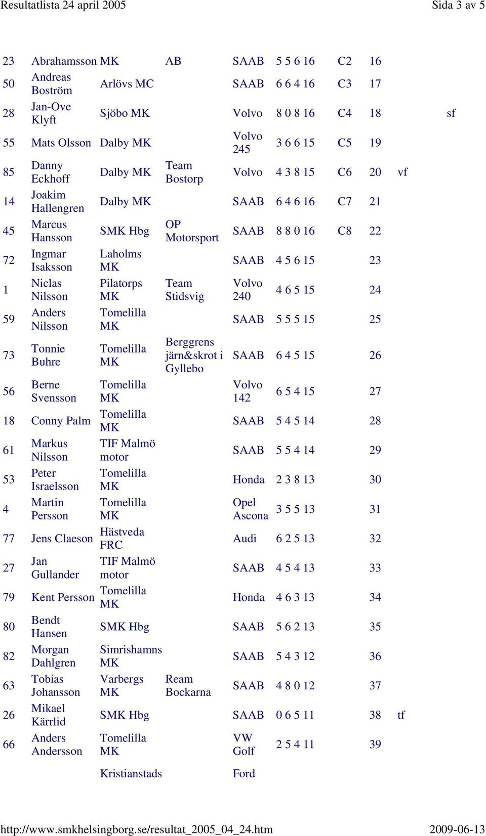 Stidsvig 240 4 6 5 15 24 59 Anders Nilsson SAAB 5 5 5 15 25 73 Tonnie Buhre 56 Berne Svensson 18 Conny Palm 61 Markus Nilsson 53 Peter Israelsson 4 Martin Persson 77 Jens Claeson 27 Jan Gullander 79