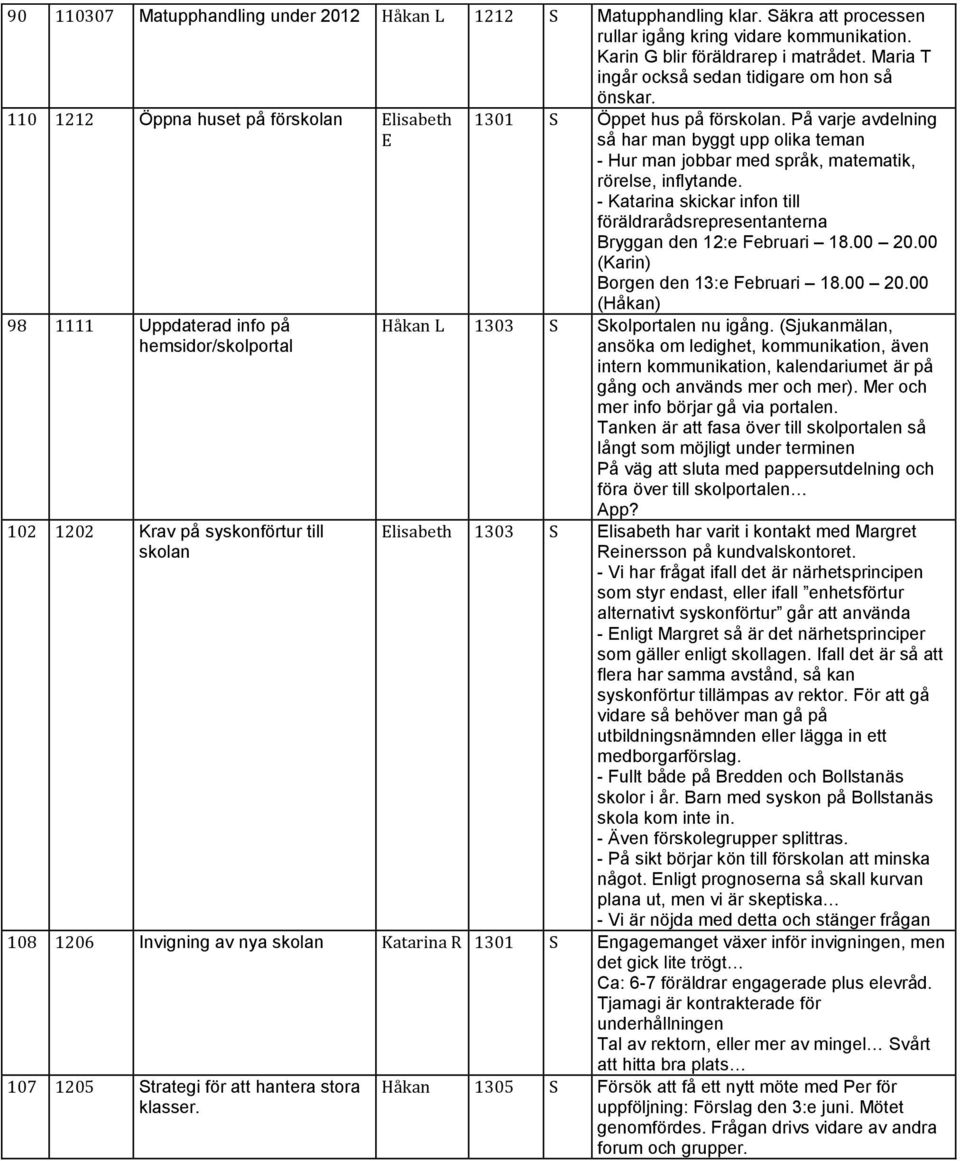 110 1212 Öppna huset på förskolan Elisabeth E 98 1111 Uppdaterad info på hemsidor/skolportal 102 1202 Krav på syskonförtur till skolan 1301 S Öppet hus på förskolan.